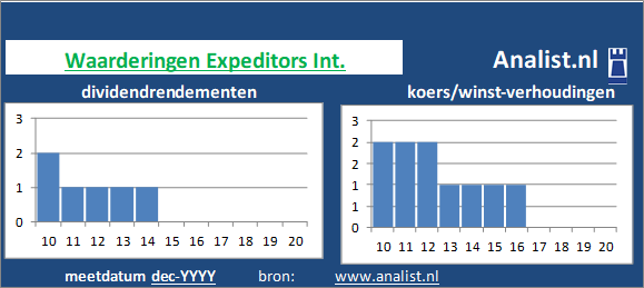 dividend/><BR><p>Het transport-logistieke bedrijf keerde in de afgelopen vijf jaar haar aandeelhouders dividenden uit. 0,2 procent was het 5-jaars doorsnee dividendrendement. Over de periode 2015-2019 verhoogde Expeditors Int. ieder jaar haar dividenden. Door de verhoogde dividendbetalingen kan het aandeel Expeditors Int. een dividendaristocraat genoemd worden. </p></p><p class=